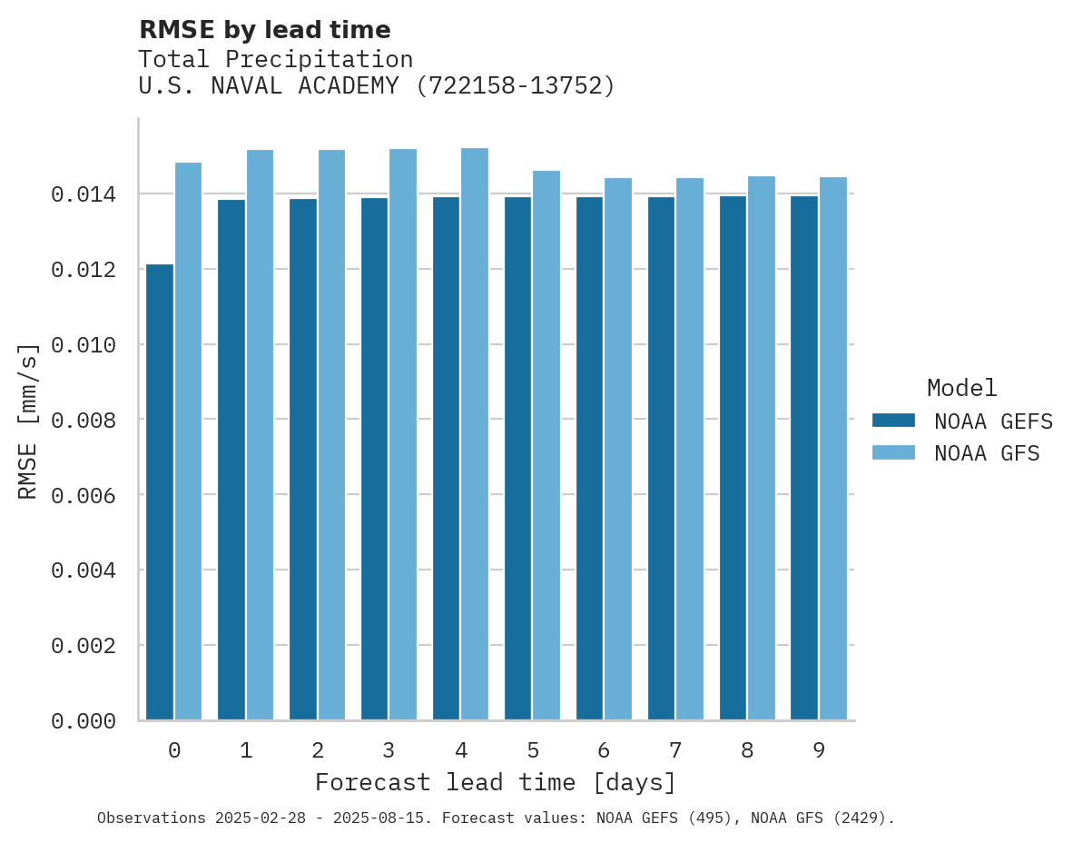 Precipitation RMSE by lead time for U.S. NAVAL ACADEMY