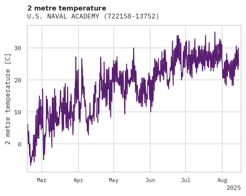 Temperature obs for U.S. NAVAL ACADEMY