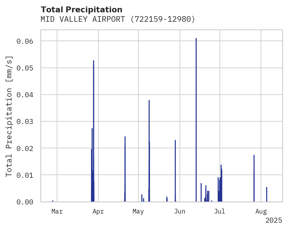 Precipitation obs for MID VALLEY AIRPORT