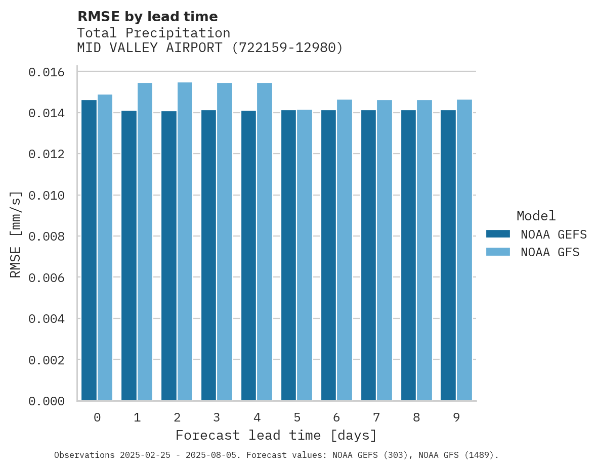 Precipitation RMSE by lead time for MID VALLEY AIRPORT