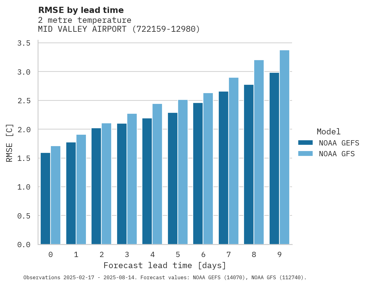 Temperature RMSE by lead time for MID VALLEY AIRPORT