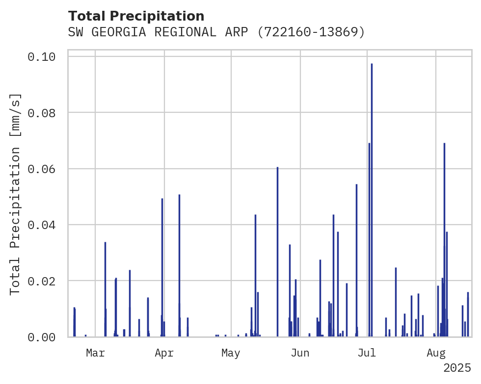 Precipitation obs for SW GEORGIA REGIONAL ARPT