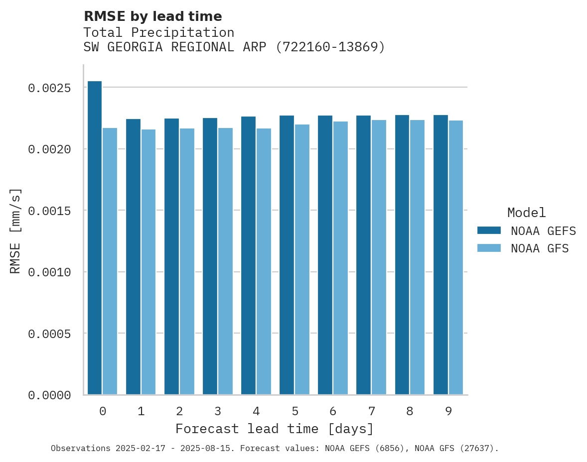 Precipitation RMSE by lead time for SW GEORGIA REGIONAL ARPT