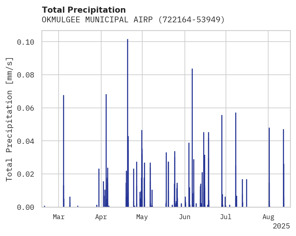 Precipitation obs for OKMULGEE MUNICIPAL AIRPORT