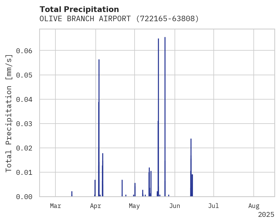 Precipitation obs for OLIVE BRANCH AIRPORT