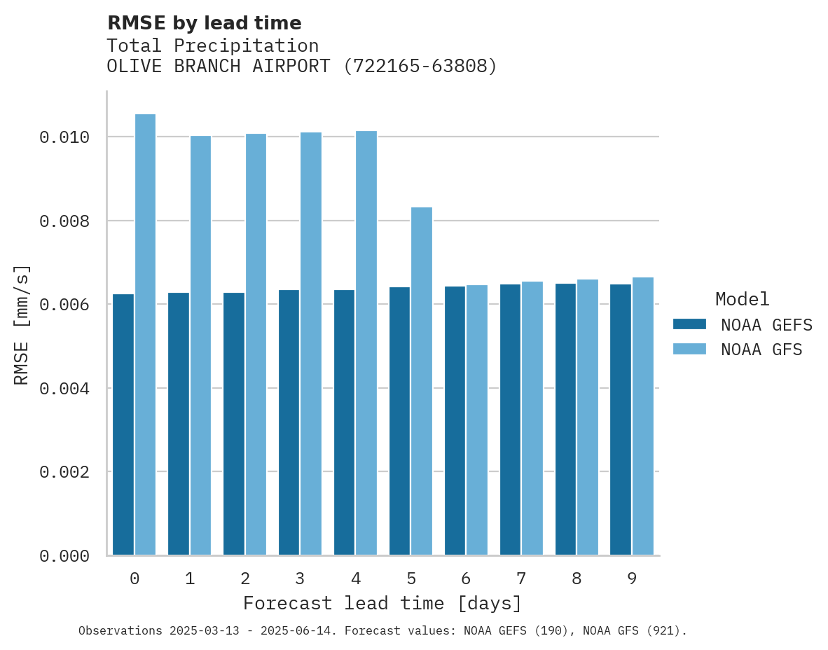 Precipitation RMSE by lead time for OLIVE BRANCH AIRPORT