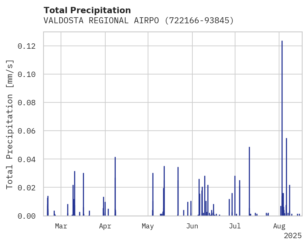 Precipitation obs for VALDOSTA REGIONAL AIRPORT