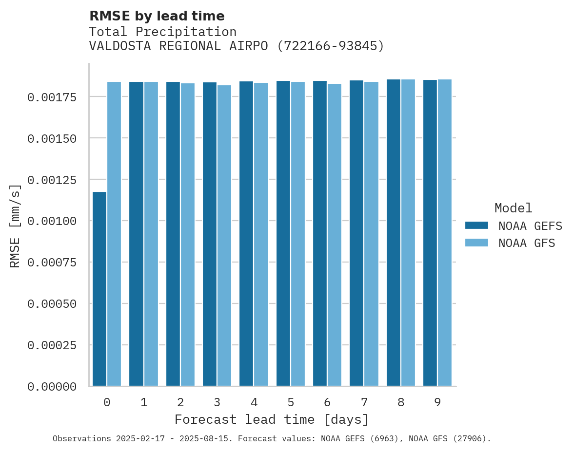 Precipitation RMSE by lead time for VALDOSTA REGIONAL AIRPORT
