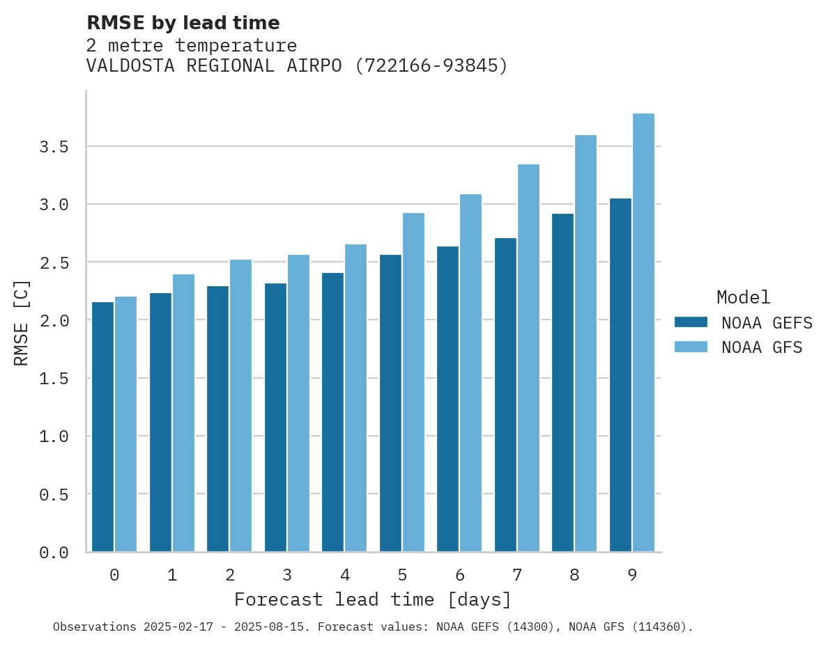 Temperature RMSE by lead time for VALDOSTA REGIONAL AIRPORT