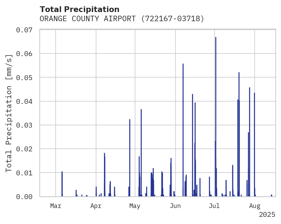 Precipitation obs for ORANGE COUNTY AIRPORT