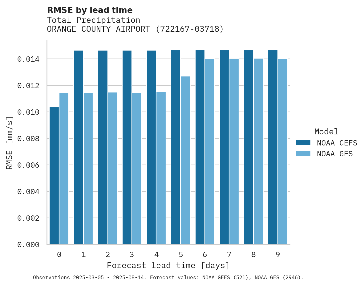 Precipitation RMSE by lead time for ORANGE COUNTY AIRPORT