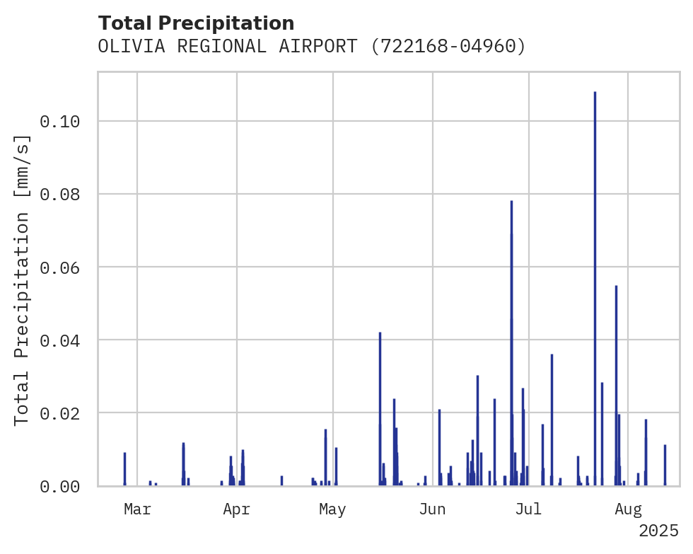 Precipitation obs for OLIVIA REGIONAL AIRPORT