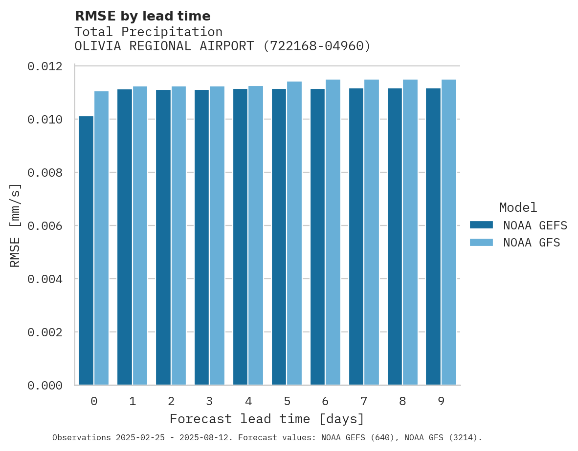 Precipitation RMSE by lead time for OLIVIA REGIONAL AIRPORT