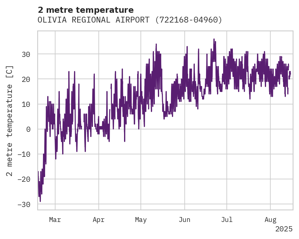 Temperature obs for OLIVIA REGIONAL AIRPORT