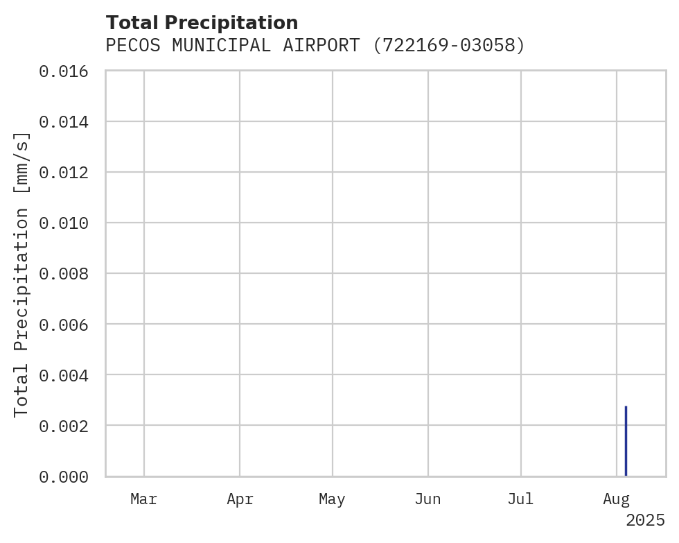 Precipitation obs for PECOS MUNICIPAL AIRPORT