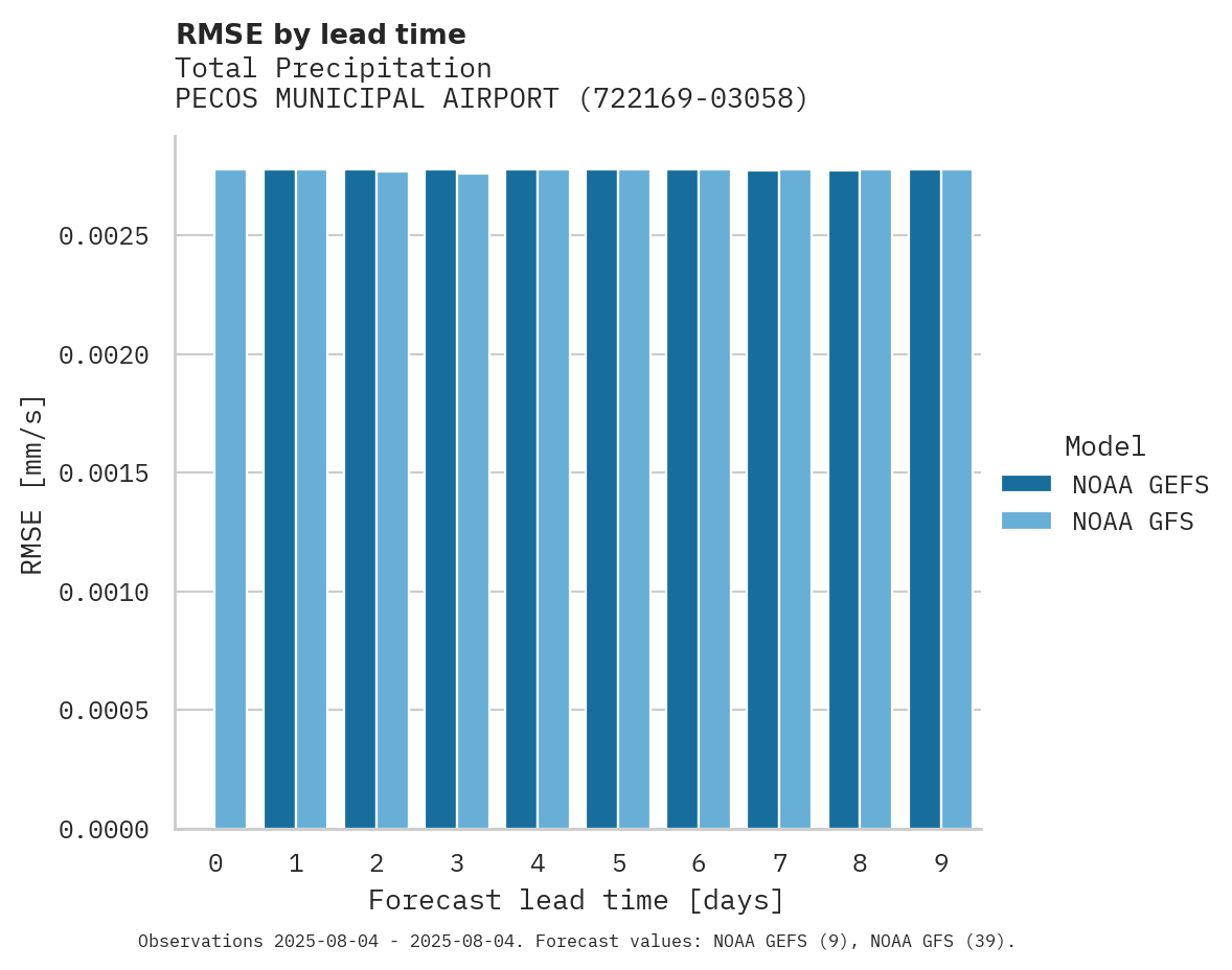 Precipitation RMSE by lead time for PECOS MUNICIPAL AIRPORT