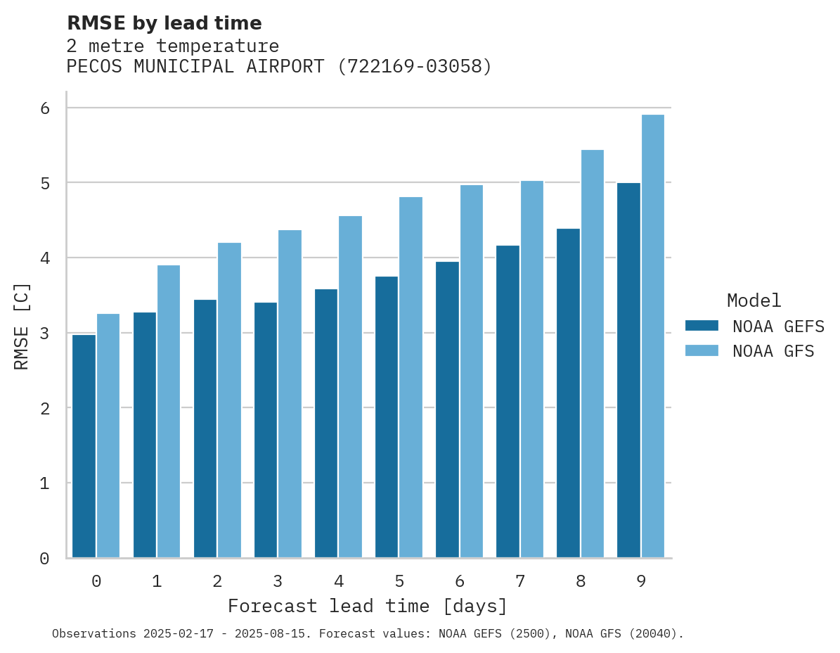 Temperature RMSE by lead time for PECOS MUNICIPAL AIRPORT