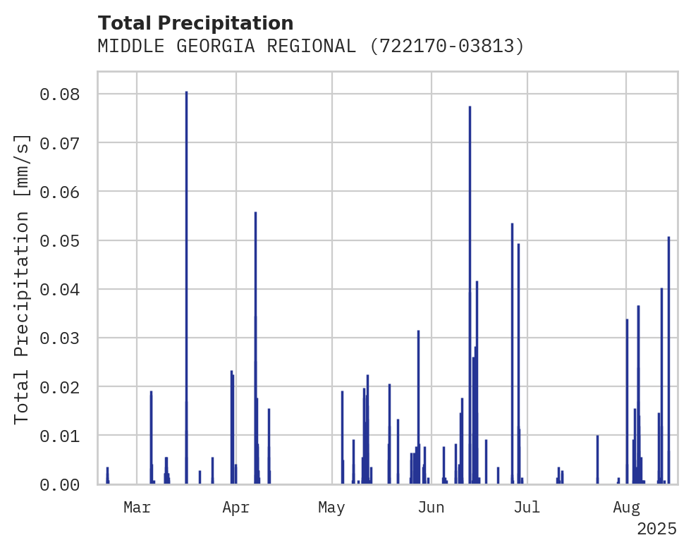 Precipitation obs for MIDDLE GEORGIA REGIONAL AIRPO