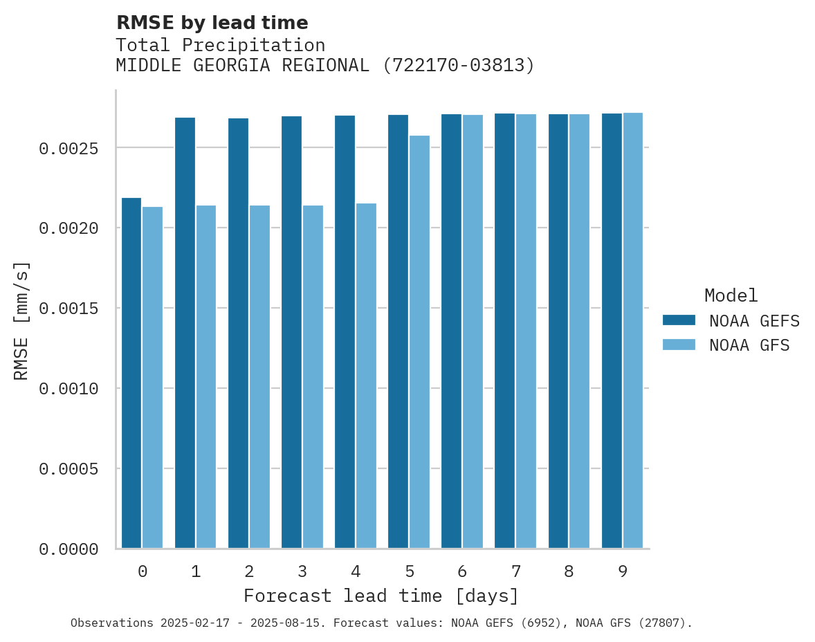 Precipitation RMSE by lead time for MIDDLE GEORGIA REGIONAL AIRPO
