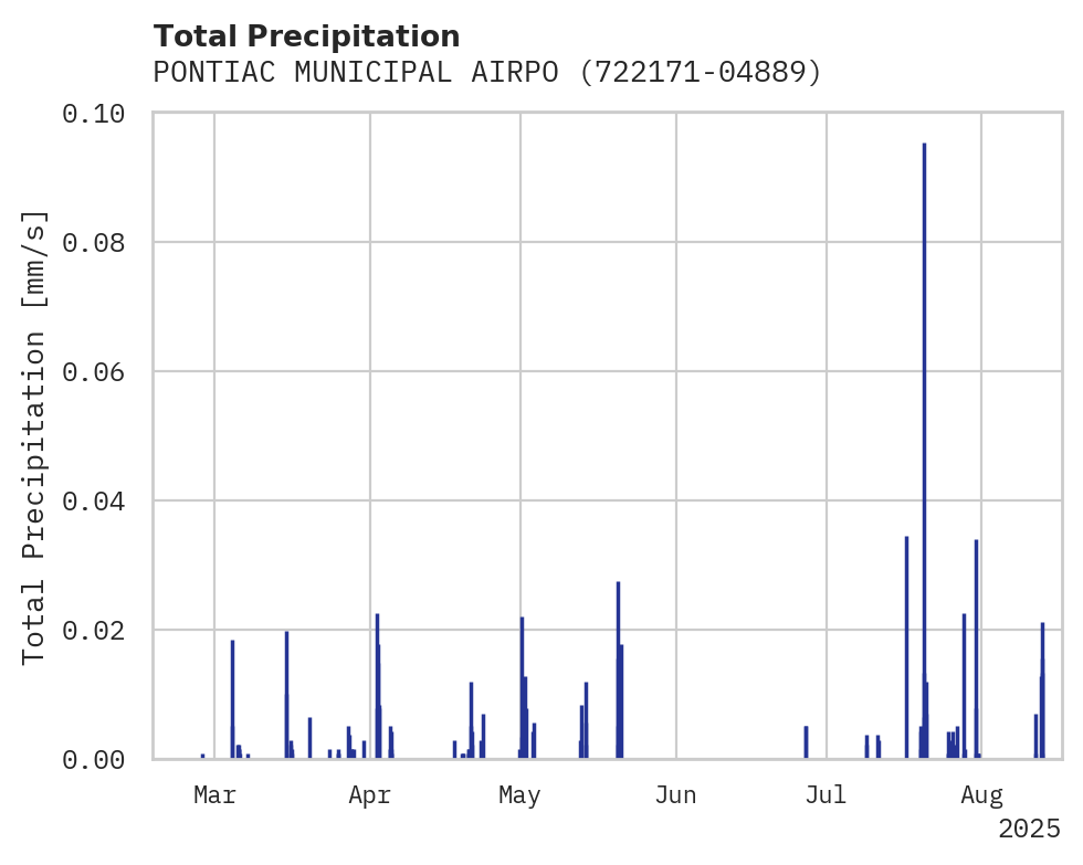 Precipitation obs for PONTIAC MUNICIPAL AIRPORT