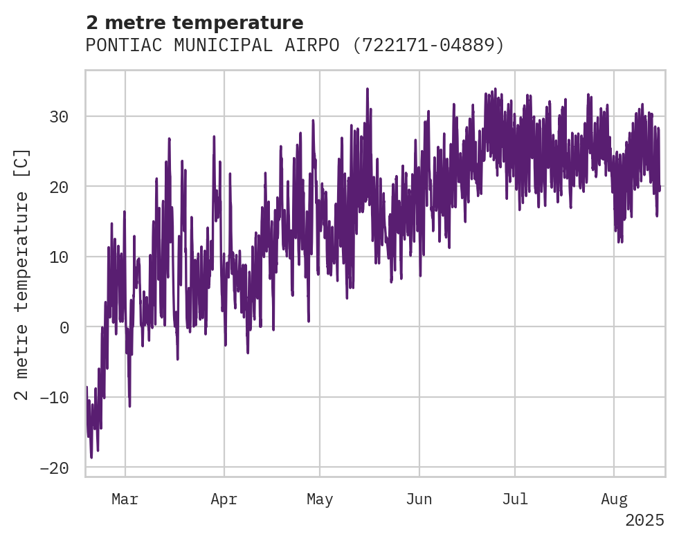 Temperature obs for PONTIAC MUNICIPAL AIRPORT