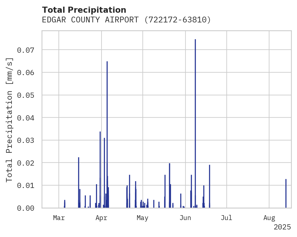Precipitation obs for EDGAR COUNTY AIRPORT