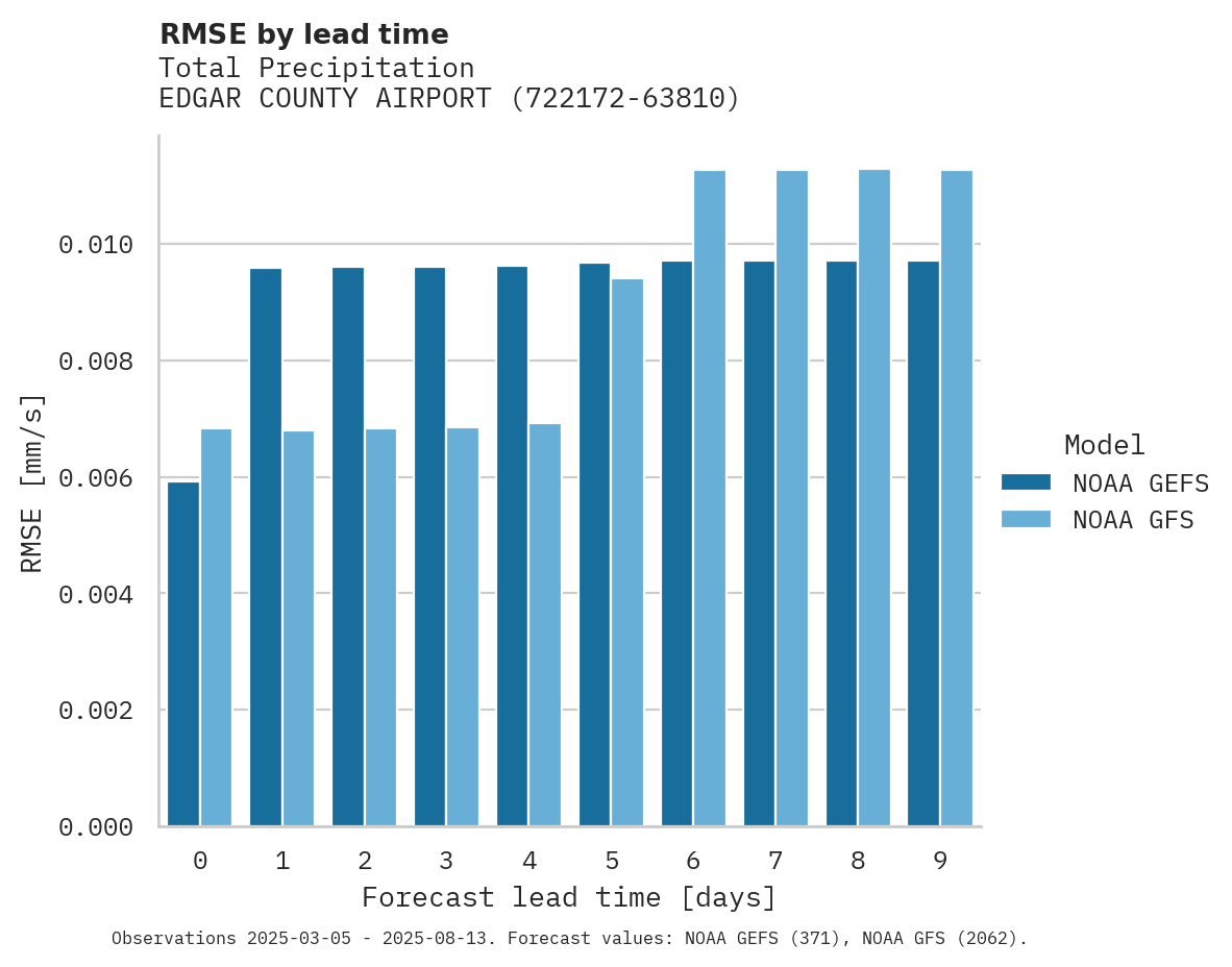 Precipitation RMSE by lead time for EDGAR COUNTY AIRPORT