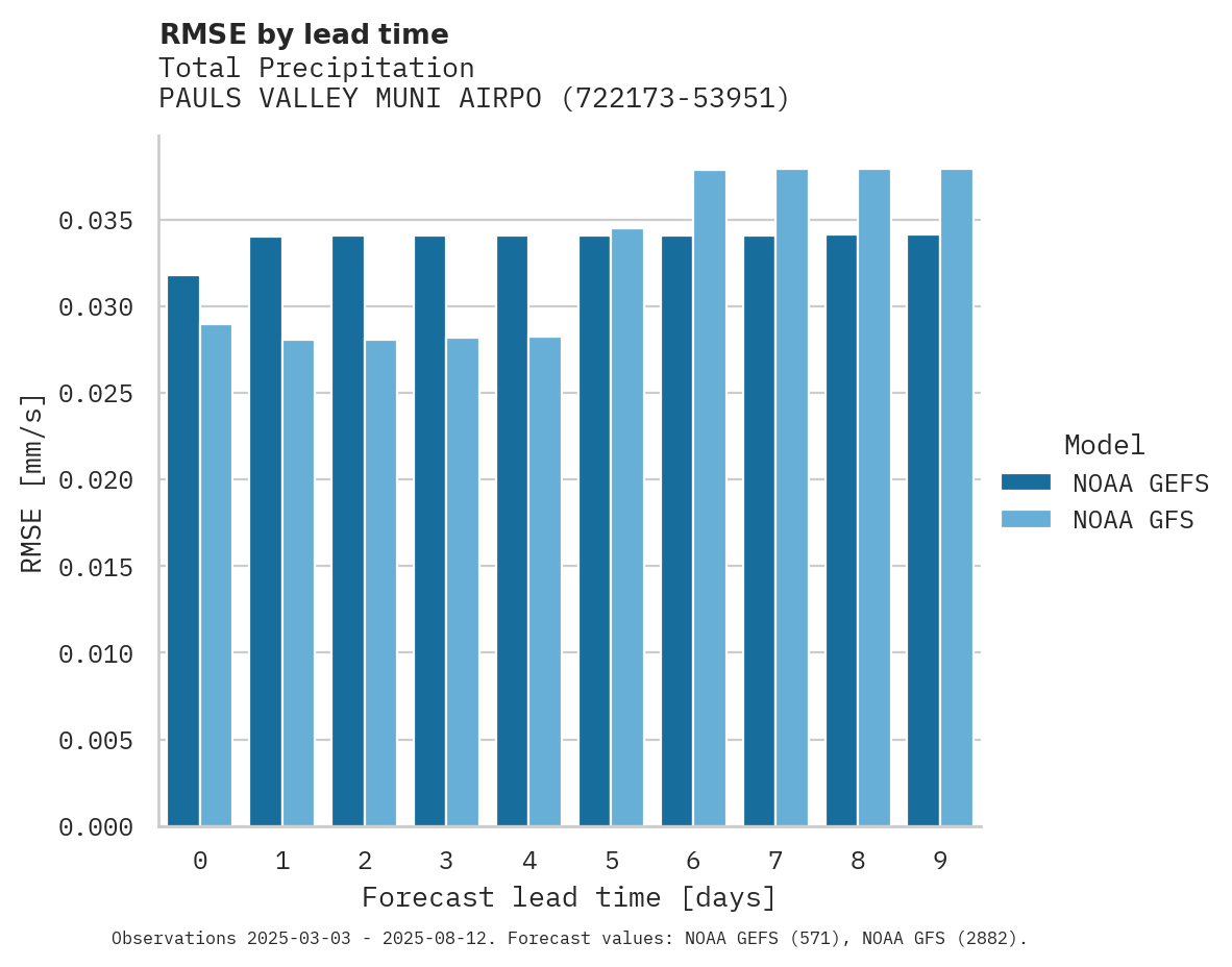 Precipitation RMSE by lead time for PAULS VALLEY MUNI AIRPORT