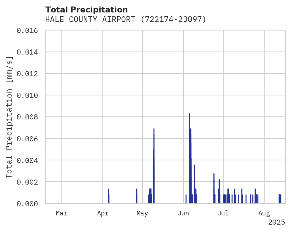 Precipitation obs for HALE COUNTY AIRPORT