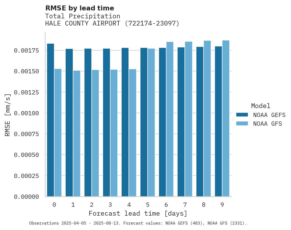 Precipitation RMSE by lead time for HALE COUNTY AIRPORT