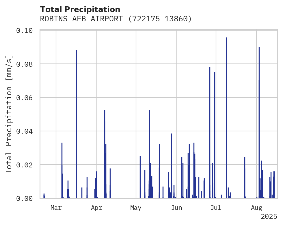 Precipitation obs for ROBINS AFB AIRPORT