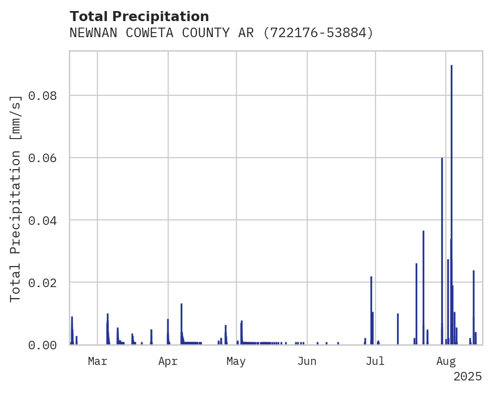 Precipitation obs for NEWNAN COWETA COUNTY ARPT
