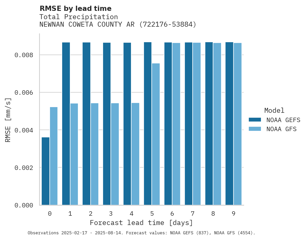 Precipitation RMSE by lead time for NEWNAN COWETA COUNTY ARPT