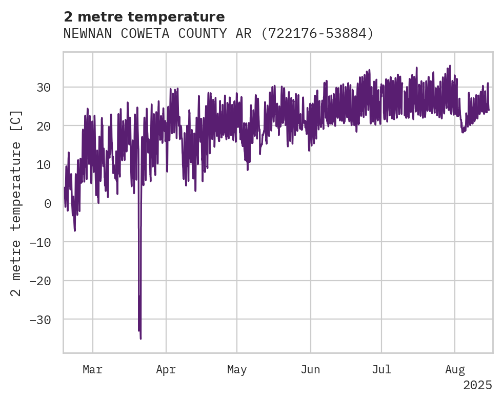 Temperature obs for NEWNAN COWETA COUNTY ARPT