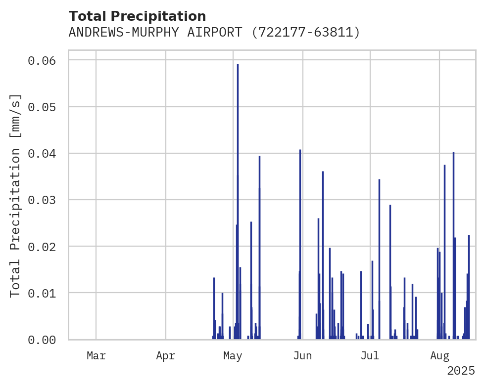 Precipitation obs for ANDREWS-MURPHY AIRPORT