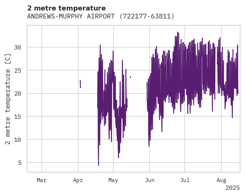 Temperature obs for ANDREWS-MURPHY AIRPORT
