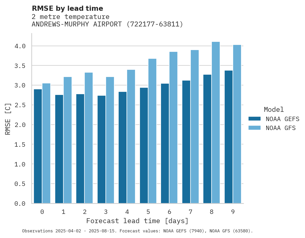 Temperature RMSE by lead time for ANDREWS-MURPHY AIRPORT