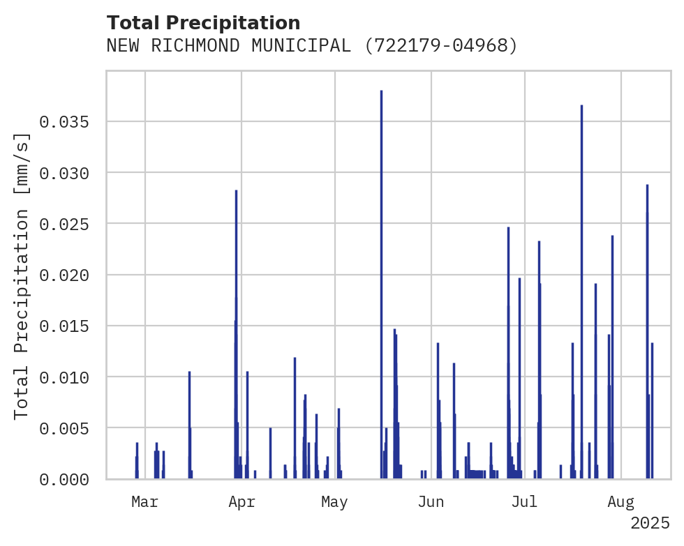 Precipitation obs for NEW RICHMOND MUNICIPAL APT