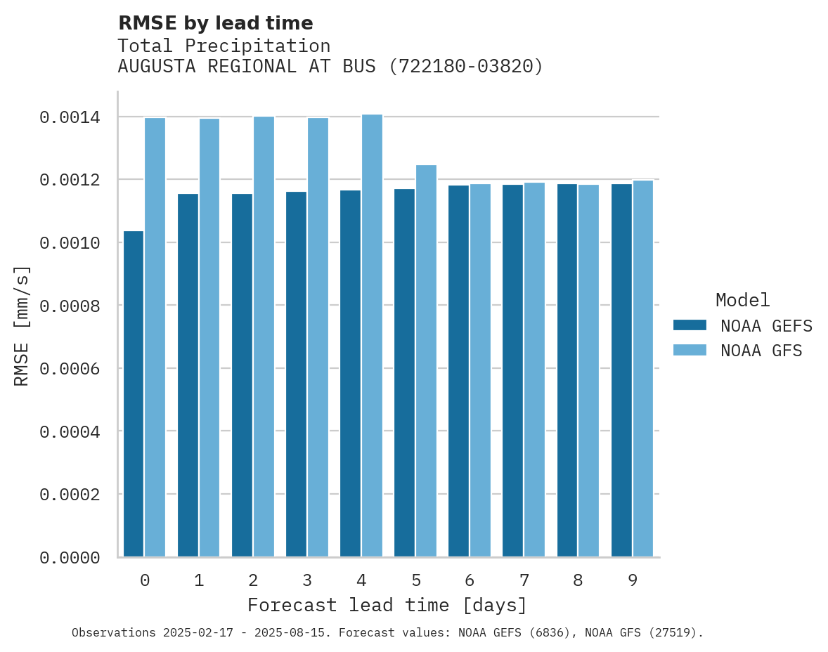 Precipitation RMSE by lead time for AUGUSTA REGIONAL AT BUSH FIEL