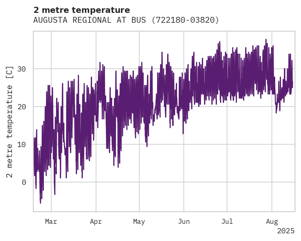 Temperature obs for AUGUSTA REGIONAL AT BUSH FIEL