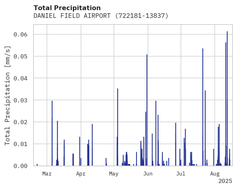 Precipitation obs for DANIEL FIELD AIRPORT