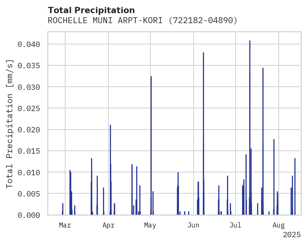 Precipitation obs for ROCHELLE MUNI ARPT-KORITZ FIE