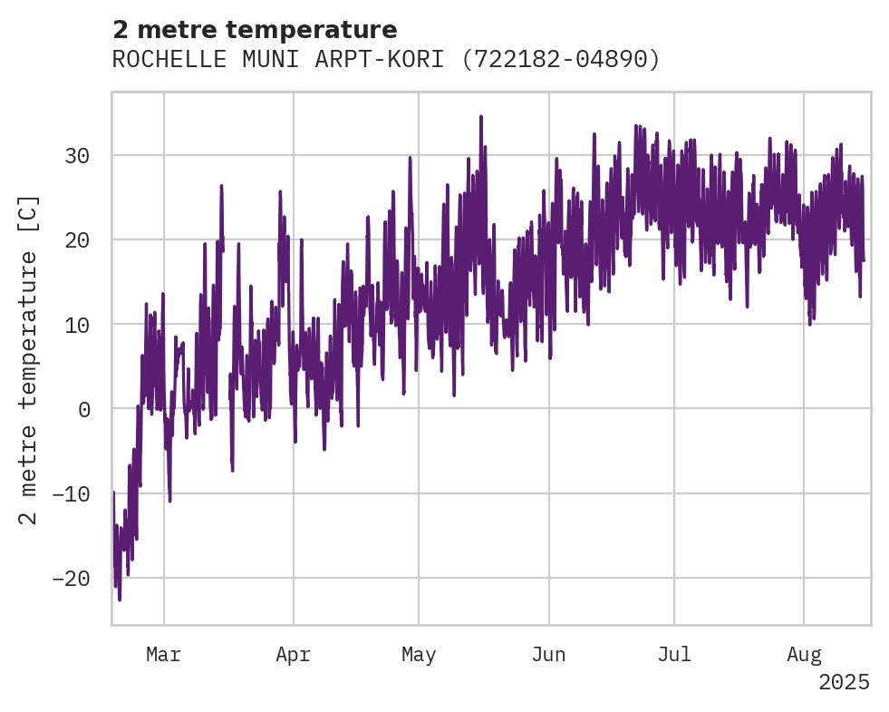 Temperature obs for ROCHELLE MUNI ARPT-KORITZ FIE