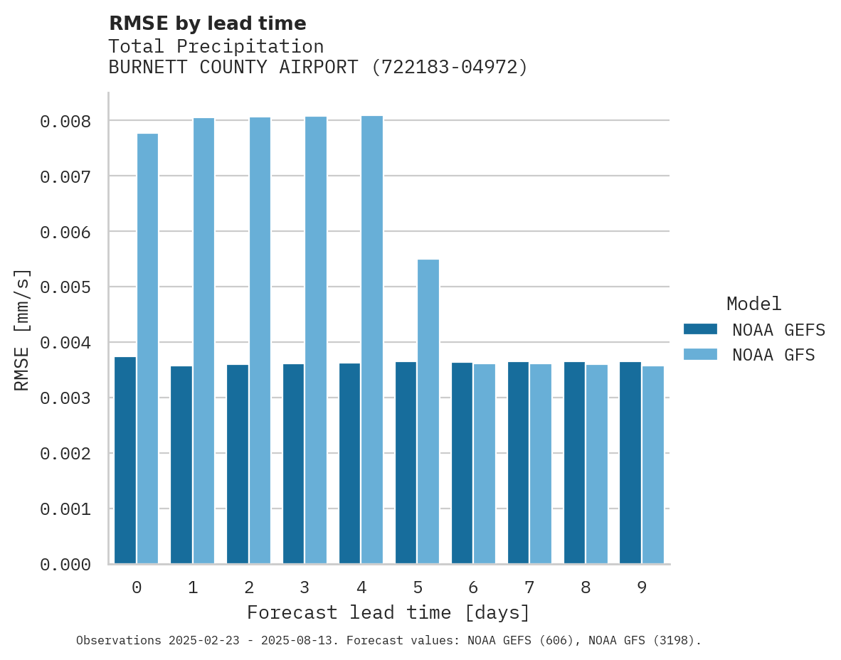 Precipitation RMSE by lead time for BURNETT COUNTY AIRPORT