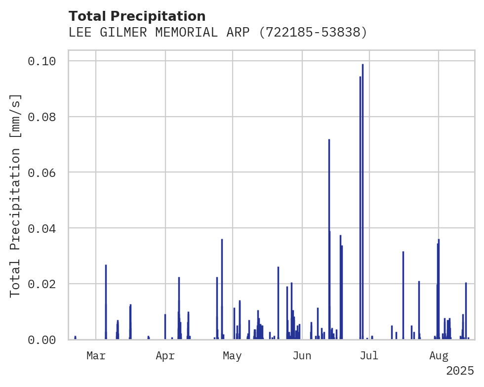 Precipitation obs for LEE GILMER MEMORIAL ARPT