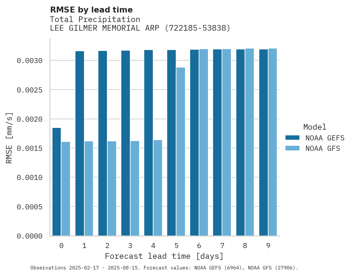 Precipitation RMSE by lead time for LEE GILMER MEMORIAL ARPT