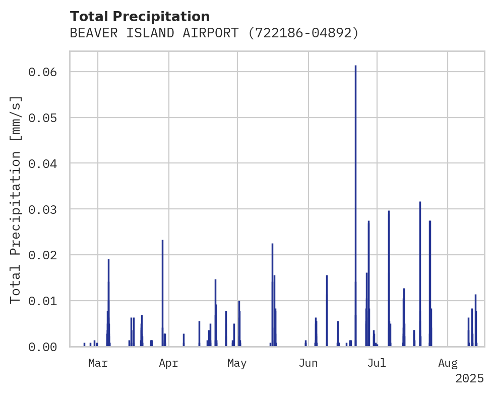Precipitation obs for BEAVER ISLAND AIRPORT