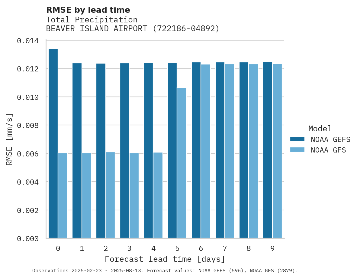 Precipitation RMSE by lead time for BEAVER ISLAND AIRPORT