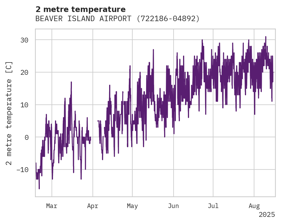 Temperature obs for BEAVER ISLAND AIRPORT