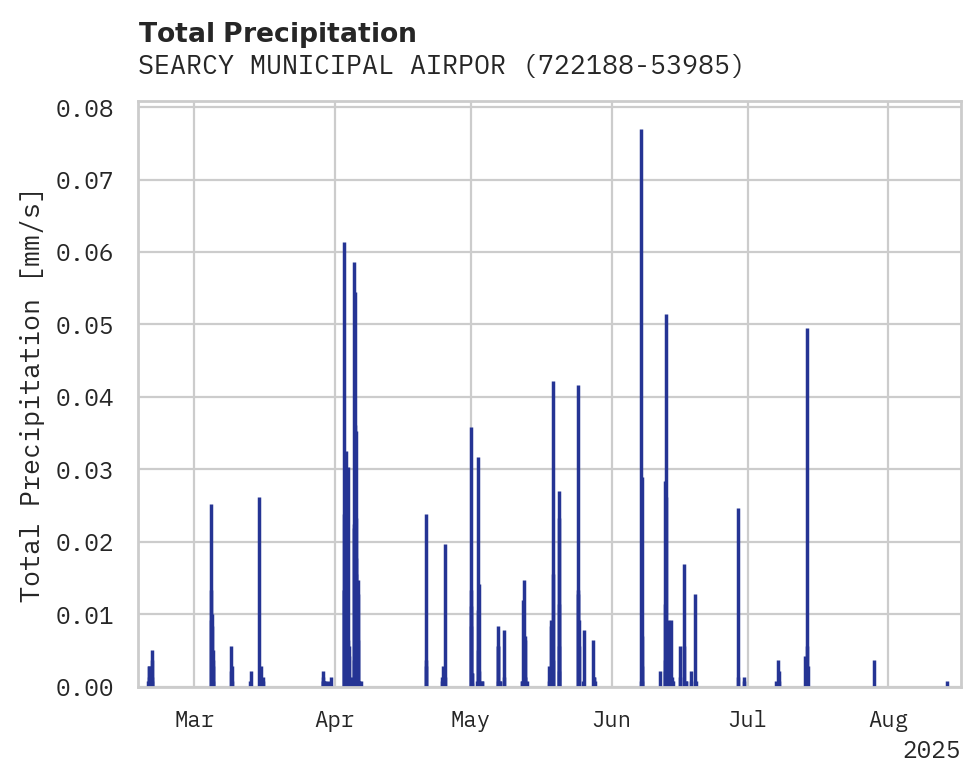Precipitation obs for SEARCY MUNICIPAL AIRPORT